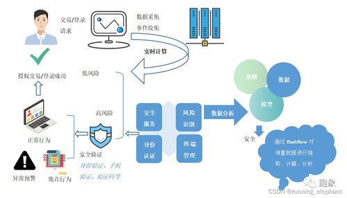 流批一體 實(shí)時(shí)數(shù)據(jù)在金融、政務(wù)、智慧城市與制造領(lǐng)域的典型應(yīng)用場(chǎng)景及數(shù)據(jù)處理服務(wù)